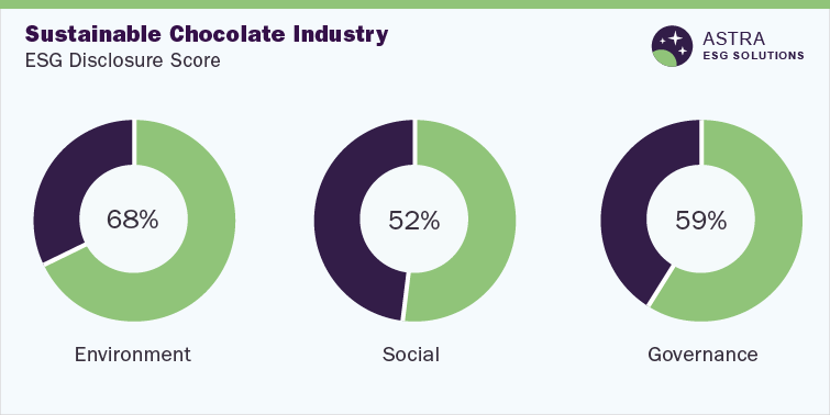 Sustainable Chocolate Industry - ESG Disclosure score